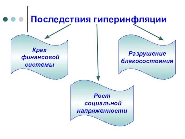 Последствия гиперинфляции Крах финансовой системы Рост социальной напряженности Разрушение благосостояния