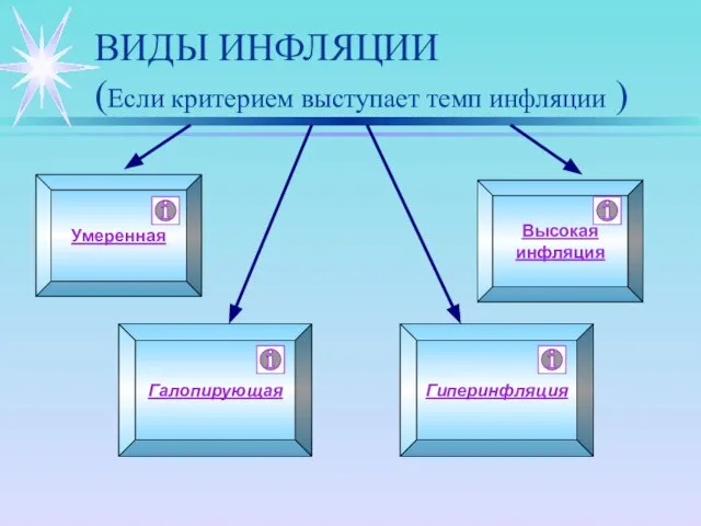 ВИДЫ ИНФЛЯЦИИ (Если критерием выступает темп инфляции ) Умеренная Гиперинфляция Галопирующая Высокая инфляция