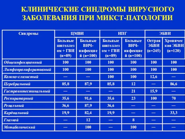 КЛИНИЧЕСКИЕ СИНДРОМЫ ВИРУСНОГО ЗАБОЛЕВАНИЯ ПРИ МИКСТ-ПАТОЛОГИИ