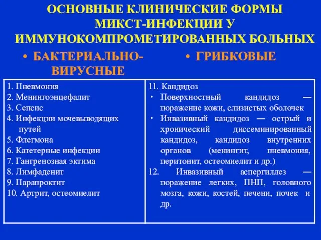 ОСНОВНЫЕ КЛИНИЧЕСКИЕ ФОРМЫ МИКСТ-ИНФЕКЦИИ У ИММУНОКОМПРОМЕТИРОВАННЫХ БОЛЬНЫХ БАКТЕРИАЛЬНО-ВИРУСНЫЕ ГРИБКОВЫЕ