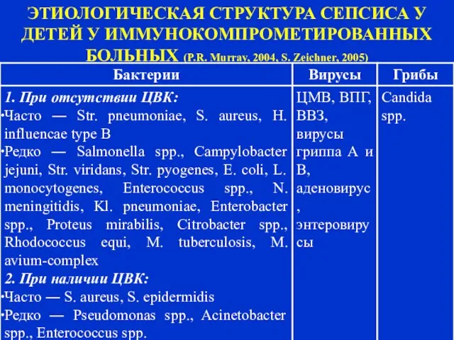 ЭТИОЛОГИЧЕСКАЯ СТРУКТУРА СЕПСИСА У ДЕТЕЙ У ИММУНОКОМПРОМЕТИРОВАННЫХ БОЛЬНЫХ (P.R. Murray, 2004, S. Zeichner, 2005)