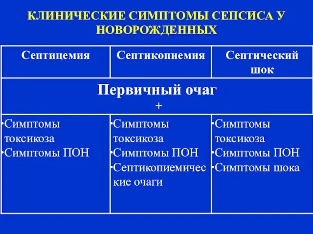 КЛИНИЧЕСКИЕ СИМПТОМЫ СЕПСИСА У НОВОРОЖДЕННЫХ