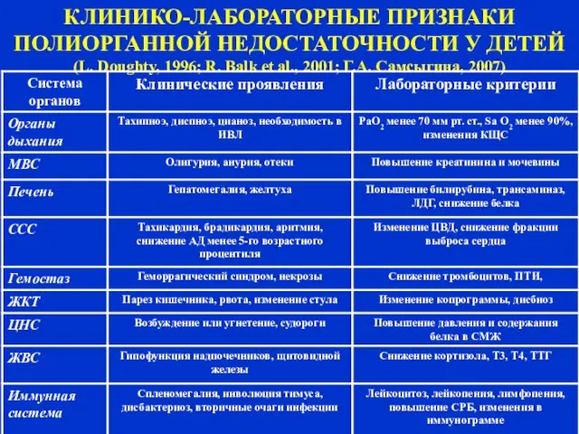 КЛИНИКО-ЛАБОРАТОРНЫЕ ПРИЗНАКИ ПОЛИОРГАННОЙ НЕДОСТАТОЧНОСТИ У ДЕТЕЙ (L. Doughty, 1996; R. Balk