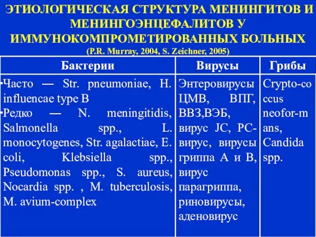 ЭТИОЛОГИЧЕСКАЯ СТРУКТУРА МЕНИНГИТОВ И МЕНИНГОЭНЦЕФАЛИТОВ У ИММУНОКОМПРОМЕТИРОВАННЫХ БОЛЬНЫХ (P.R. Murray, 2004, S. Zeichner, 2005)