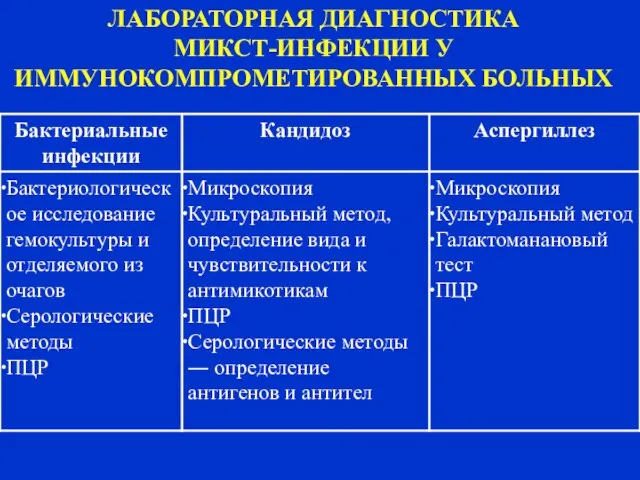 ЛАБОРАТОРНАЯ ДИАГНОСТИКА МИКСТ-ИНФЕКЦИИ У ИММУНОКОМПРОМЕТИРОВАННЫХ БОЛЬНЫХ