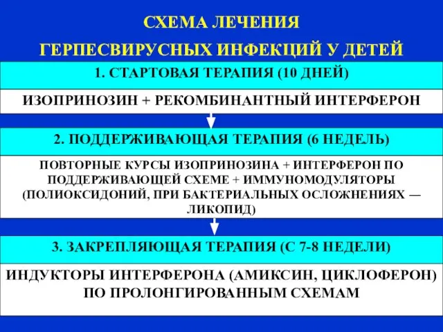 СХЕМА ЛЕЧЕНИЯ ГЕРПЕСВИРУСНЫХ ИНФЕКЦИЙ У ДЕТЕЙ 1. СТАРТОВАЯ ТЕРАПИЯ (10 ДНЕЙ)