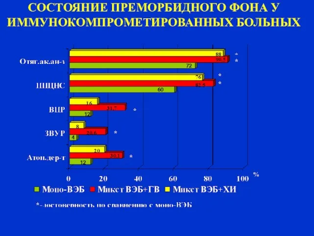 СОСТОЯНИЕ ПРЕМОРБИДНОГО ФОНА У ИММУНОКОМПРОМЕТИРОВАННЫХ БОЛЬНЫХ