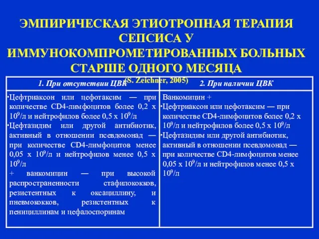 ЭМПИРИЧЕСКАЯ ЭТИОТРОПНАЯ ТЕРАПИЯ СЕПСИСА У ИММУНОКОМПРОМЕТИРОВАННЫХ БОЛЬНЫХ СТАРШЕ ОДНОГО МЕСЯЦА (S. Zeichner, 2005)