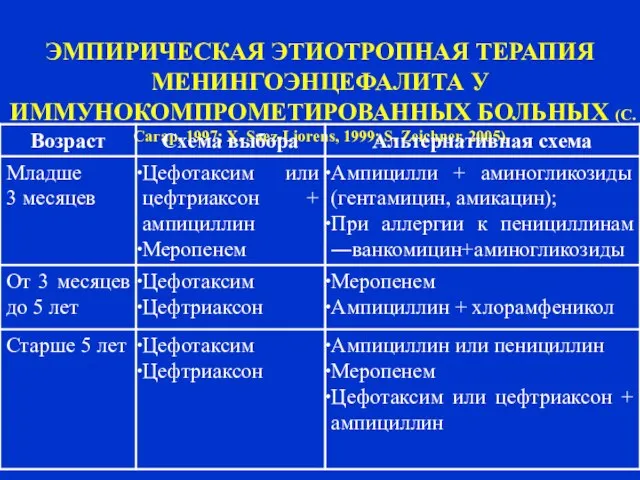 ЭМПИРИЧЕСКАЯ ЭТИОТРОПНАЯ ТЕРАПИЯ МЕНИНГОЭНЦЕФАЛИТА У ИММУНОКОМПРОМЕТИРОВАННЫХ БОЛЬНЫХ (С. Сагар, 1997; X. Saez-Liorens, 1999; S. Zeichner, 2005)