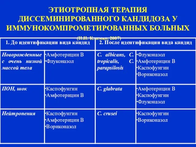 ЭТИОТРОПНАЯ ТЕРАПИЯ ДИССЕМИНИРОВАННОГО КАНДИДОЗА У ИММУНОКОМПРОМЕТИРОВАННЫХ БОЛЬНЫХ (Н.Н. Климко, 2007)