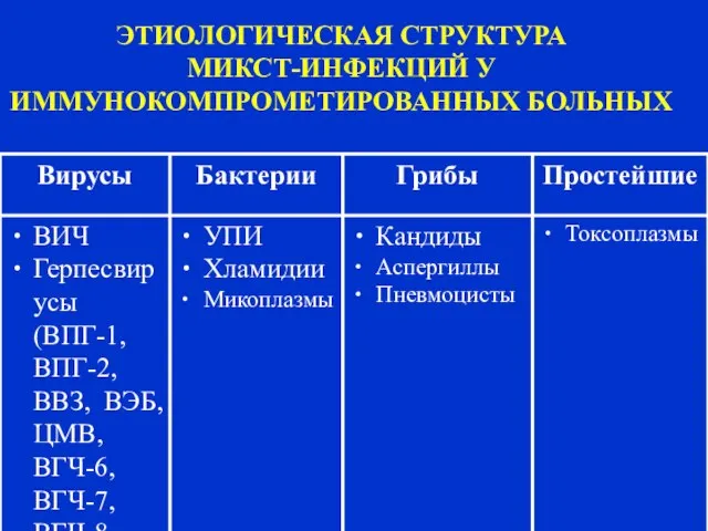 ЭТИОЛОГИЧЕСКАЯ СТРУКТУРА МИКСТ-ИНФЕКЦИЙ У ИММУНОКОМПРОМЕТИРОВАННЫХ БОЛЬНЫХ