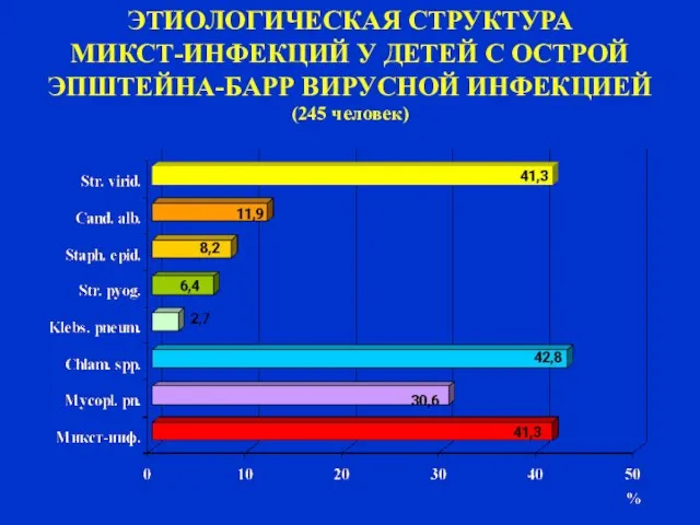 ЭТИОЛОГИЧЕСКАЯ СТРУКТУРА МИКСТ-ИНФЕКЦИЙ У ДЕТЕЙ С ОСТРОЙ ЭПШТЕЙНА-БАРР ВИРУСНОЙ ИНФЕКЦИЕЙ (245 человек)