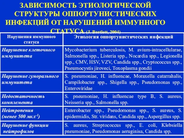 ЗАВИСИМОСТЬ ЭТИОЛОГИЧЕСКОЙ СТРУКТУРЫ ОППОРТУНИСТИЧЕСКИХ ИНФЕКЦИЙ ОТ НАРУШЕНИЙ ИММУННОГО СТАТУСА (J. Bartlett, 2004)