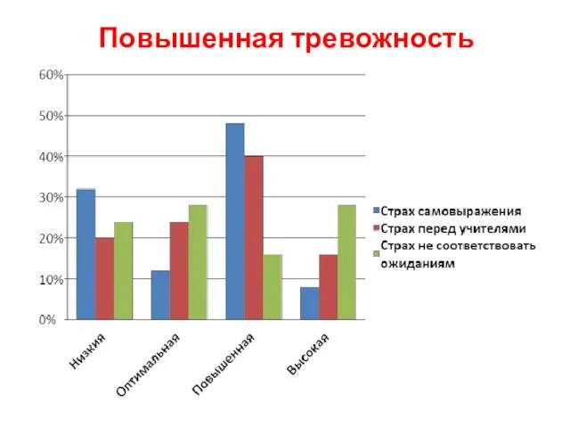 Повышенная тревожность