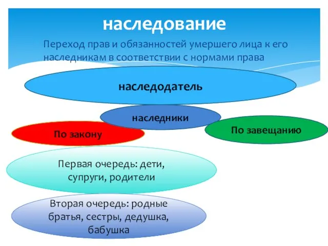 Переход прав и обязанностей умершего лица к его наследникам в соответствии