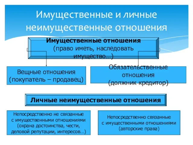 Имущественные и личные неимущественные отношения Имущественные отношения (право иметь, наследовать имущество…)