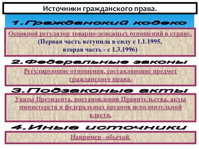 Источники гражданского права. 1.Гражданский кодекс Основной регулятор товарно-денежных отношений в стране.