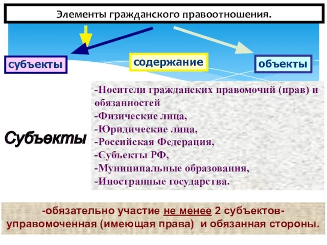 Элементы гражданского правоотношения. Субъекты -Носители гражданских правомочий (прав) и обязанностей -Физические