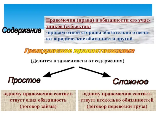 Содержание Правомочия (права) и обязанности его учас- тников (субъектов) -правам одной