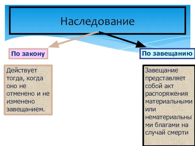 Наследование Действует тогда, когда оно не отменено и не изменено завещанием.