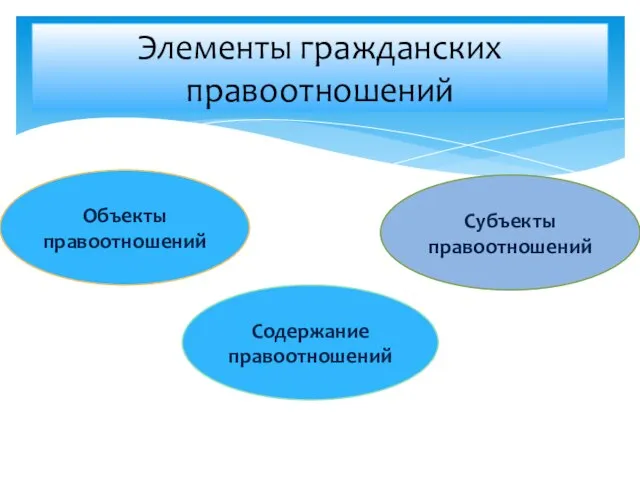 Элементы гражданских правоотношений Объекты правоотношений Содержание правоотношений Субъекты правоотношений