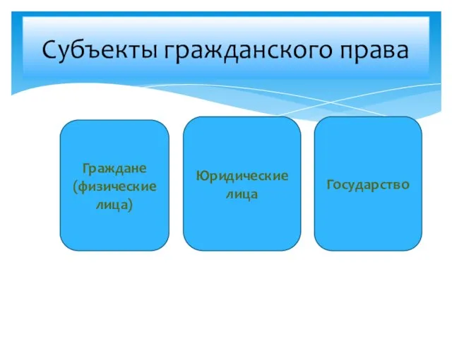 Субъекты гражданского права Граждане (физические лица) Юридические лица Государство