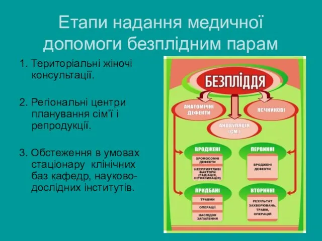 Етапи надання медичної допомоги безплідним парам 1. Територіальні жіночі консультації. 2.