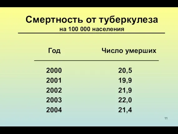 Смертность от туберкулеза на 100 000 населения Год Число умерших 2000