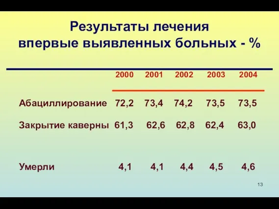 Результаты лечения впервые выявленных больных - % 2000 2001 2002 2003