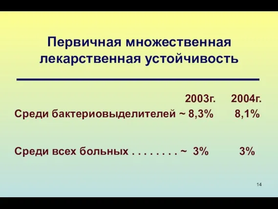 Первичная множественная лекарственная устойчивость 2003г. 2004г. Среди бактериовыделителей ~ 8,3% 8,1%