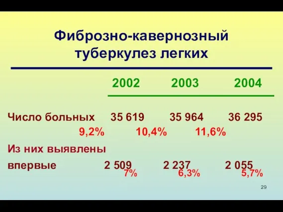 Фиброзно-кавернозный туберкулез легких 2002 2003 2004 Число больных 35 619 35