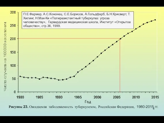 Рисунок 23. Ожидаемая заболеваемость туберкулезом, Российская Федерация, 1980-2015 гг. П.Е.Фармер, А.С.Кононец,