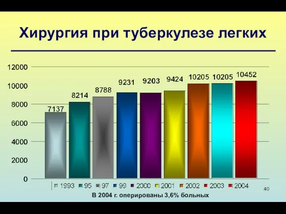 Хирургия при туберкулезе легких В 2004 г. оперированы 3,6% больных