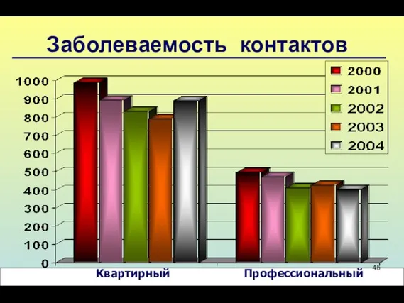 Заболеваемость контактов Квартирный Профессиональный