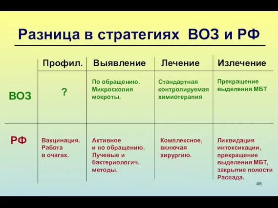 Разница в стратегиях ВОЗ и РФ Профил. Выявление Лечение Излечение ВОЗ