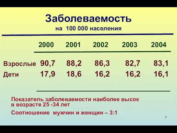 Заболеваемость на 100 000 населения 2000 2001 2002 2003 2004 Взрослые