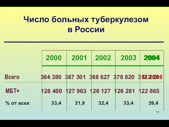 Число больных туберкулезом в России 2000 2001 2002 2003 2004 Всего