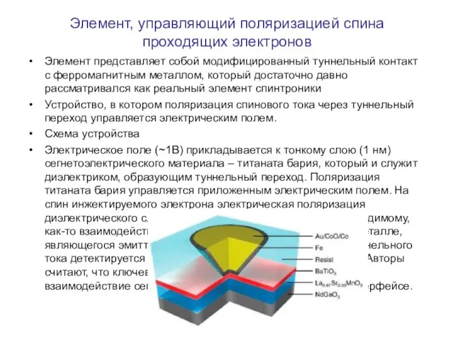 Элемент, управляющий поляризацией спина проходящих электронов Элемент представляет собой модифицированный туннельный