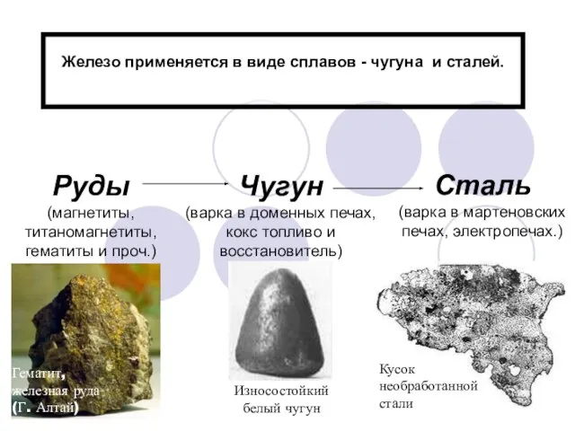 Железо применяется в виде сплавов - чугуна и сталей. Руды (магнетиты,