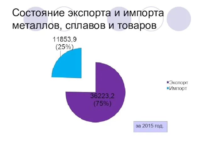 Состояние экспорта и импорта металлов, сплавов и товаров