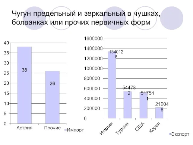 Чугун предельный и зеркальный в чушках, болванках или прочих первичных форм