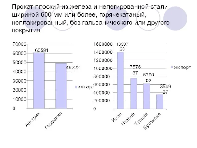 Прокат плоский из железа и нелегированной стали шириной 600 мм или