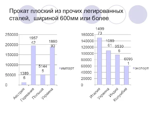 Прокат плоский из прочих легированных сталей, шириной 600мм или более