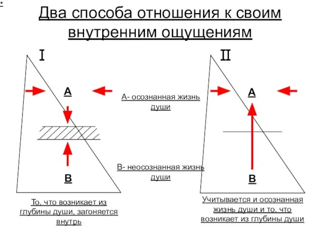 * * Два способа отношения к своим внутренним ощущениям A B