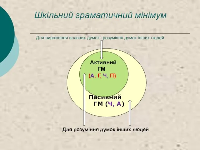 Шкільний граматичний мінімум Для вираження власних думок і розуміння думок інших