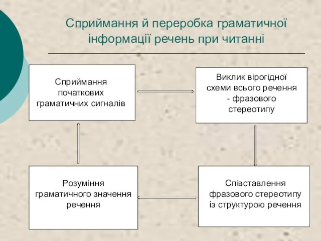 Сприймання й переробка граматичної інформації речень при читанні Сприймання початкових граматичних