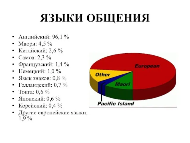 ЯЗЫКИ ОБЩЕНИЯ Английский: 96,1 % Маори: 4,5 % Китайский: 2,6 %