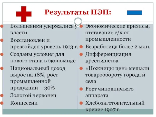 Результаты НЭП: Большевики удержались у власти Восстановлен и превзойден уровень 1913