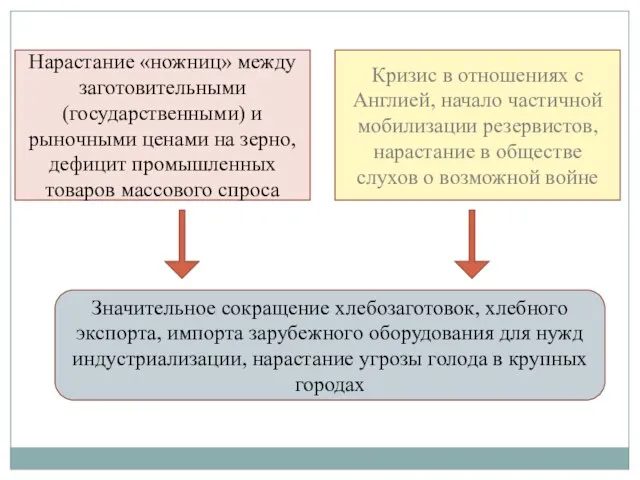 Нарастание «ножниц» между заготовительными (государственными) и рыночными ценами на зерно, дефицит