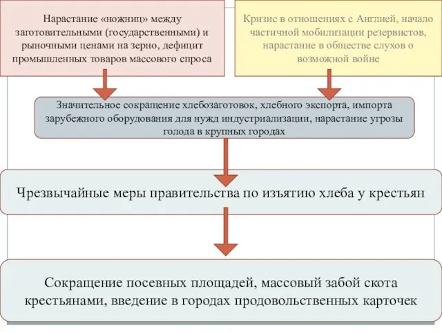 Нарастание «ножниц» между заготовительными (государственными) и рыночными ценами на зерно, дефицит